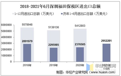 2021年6月深圳福田保税区进出口总额及进出口差额统计分析