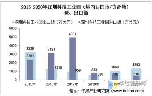 2015 2020年深圳科技工业园进出口总额及进出口差额统计分析