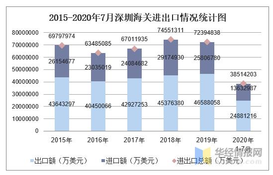 2020年1-7月深圳海关进出口金额及进出口差额统计分析