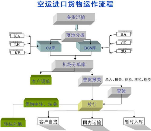 进口报关最主要的是要了解什么