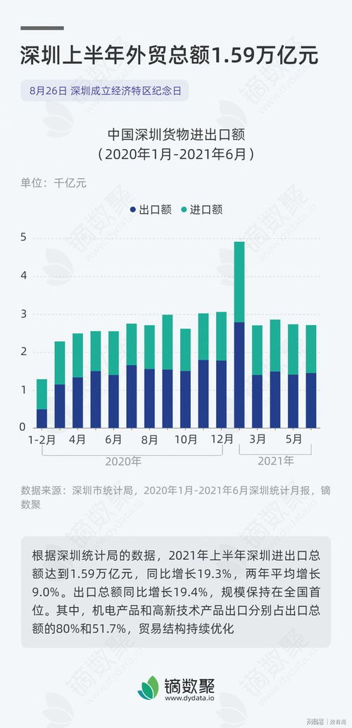 深圳上半年外贸总额1.59万亿元